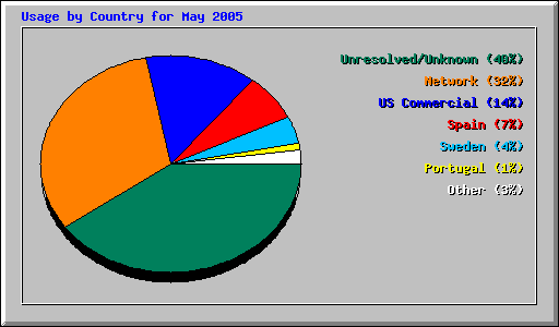 Usage by Country for May 2005