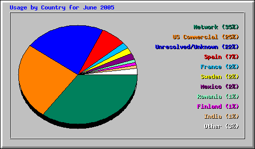 Usage by Country for June 2005