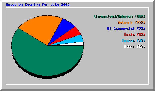 Usage by Country for July 2005