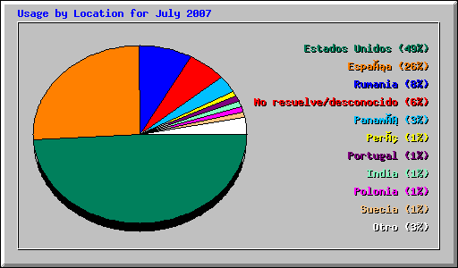 Usage by Location for July 2007