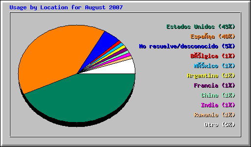 Usage by Location for August 2007