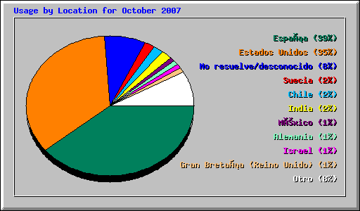 Usage by Location for October 2007