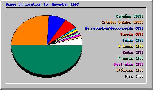 Usage by Location for November 2007