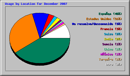 Usage by Location for December 2007