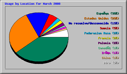 Usage by Location for March 2008