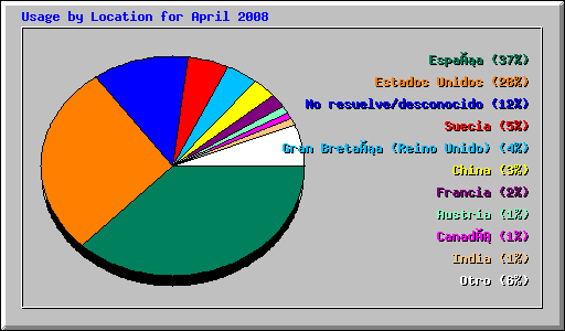 Usage by Location for April 2008