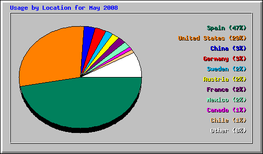 Usage by Location for May 2008