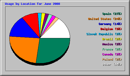 Usage by Location for June 2008