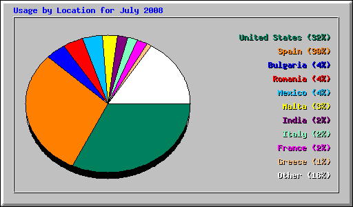 Usage by Location for July 2008