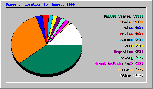 Usage by Location for August 2008
