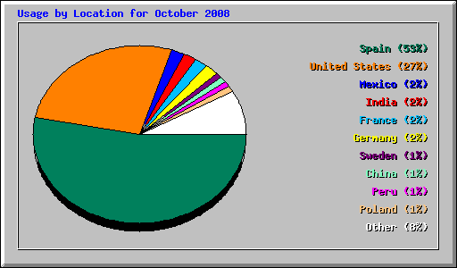 Usage by Location for October 2008
