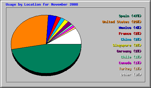 Usage by Location for November 2008