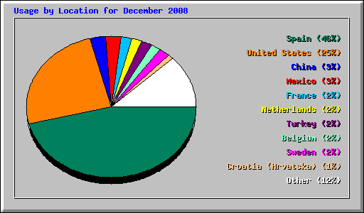 Usage by Location for December 2008