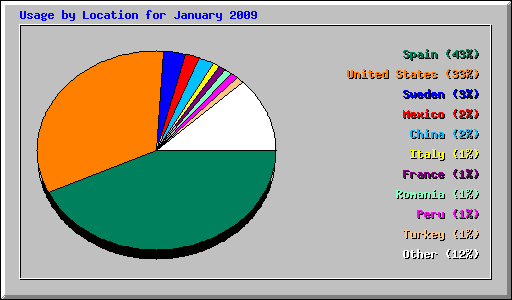 Usage by Location for January 2009