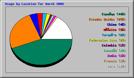 Usage by Location for March 2009