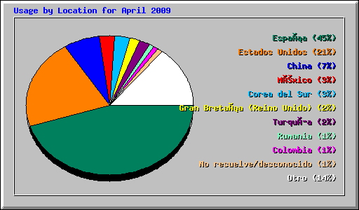 Usage by Location for April 2009