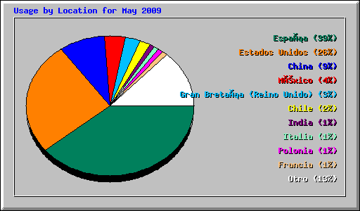 Usage by Location for May 2009