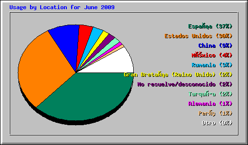 Usage by Location for June 2009