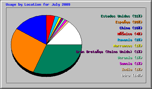 Usage by Location for July 2009