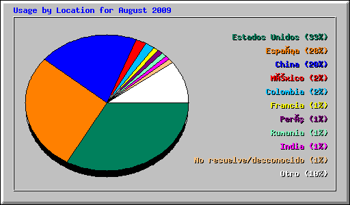 Usage by Location for August 2009