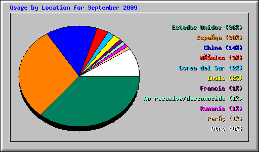 Usage by Location for September 2009