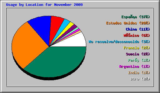 Usage by Location for November 2009