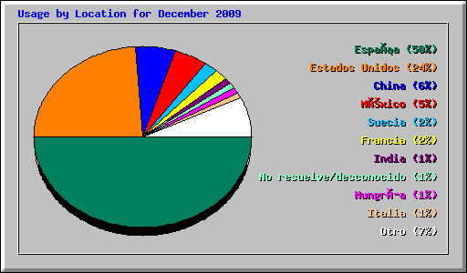 Usage by Location for December 2009