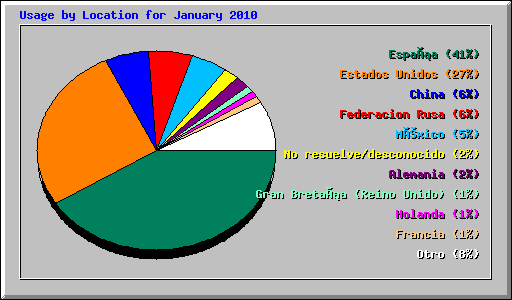 Usage by Location for January 2010