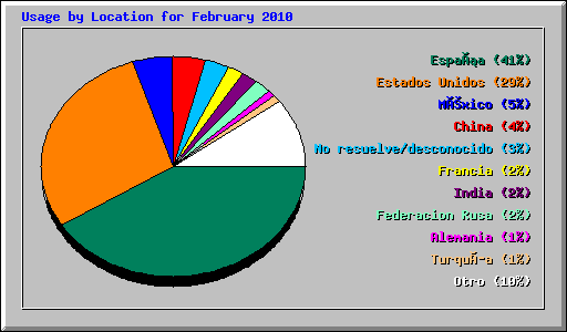 Usage by Location for February 2010