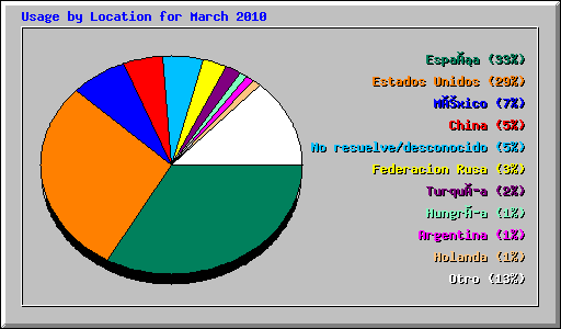 Usage by Location for March 2010