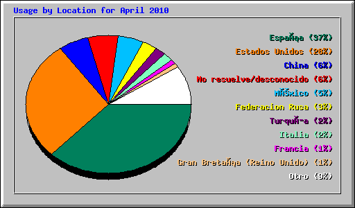 Usage by Location for April 2010