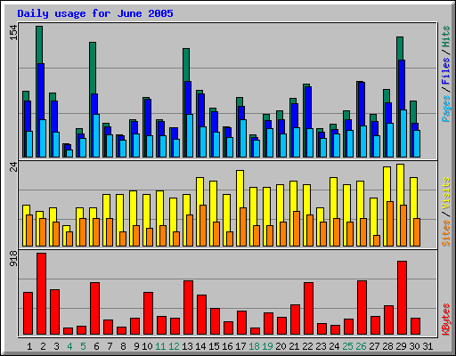 Daily usage for June 2005