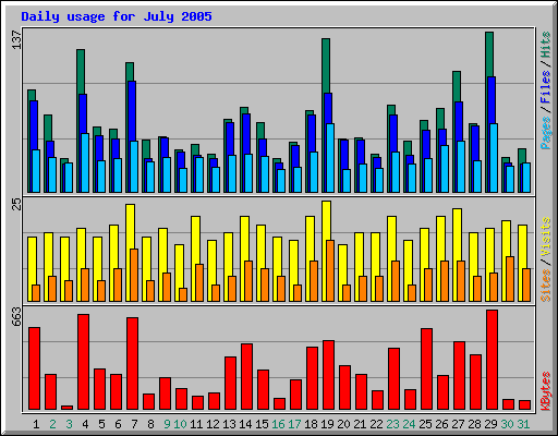 Daily usage for July 2005