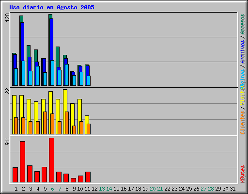 Uso diario en Agosto 2005