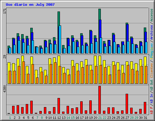 Uso diario en July 2007