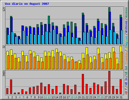 Uso diario en August 2007