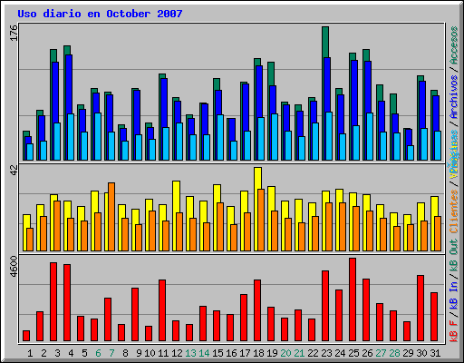 Uso diario en October 2007