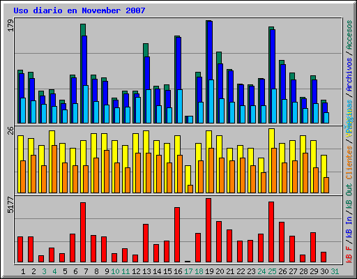 Uso diario en November 2007