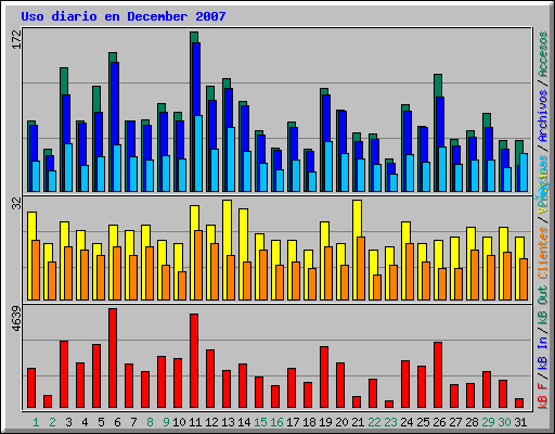 Uso diario en December 2007