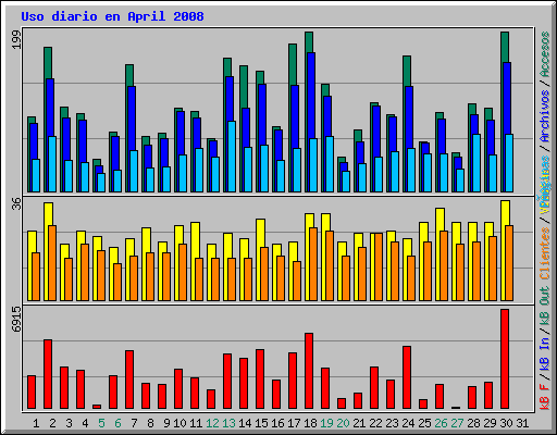 Uso diario en April 2008