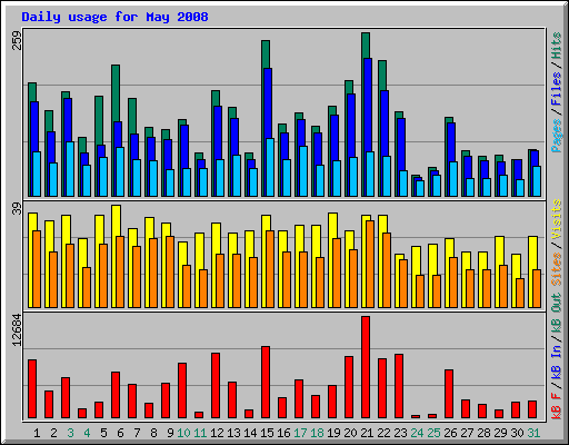 Daily usage for May 2008
