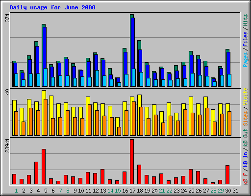 Daily usage for June 2008