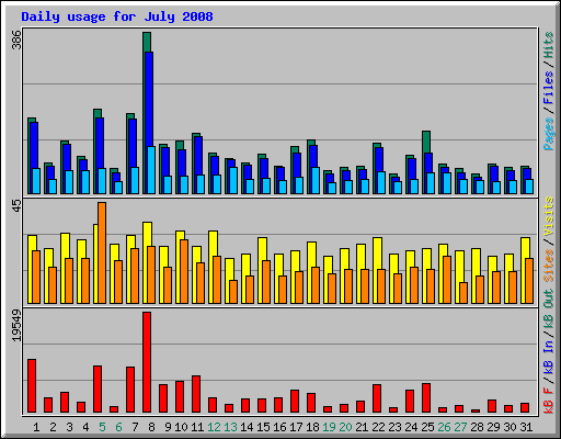 Daily usage for July 2008