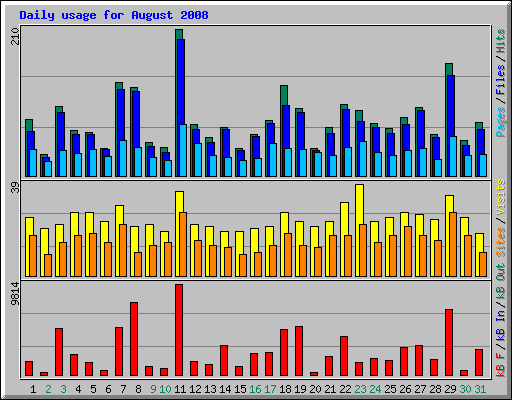 Daily usage for August 2008