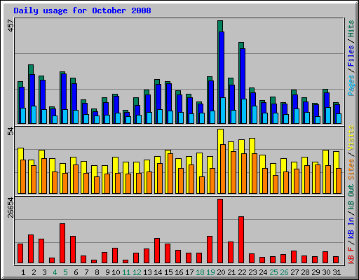 Daily usage for October 2008