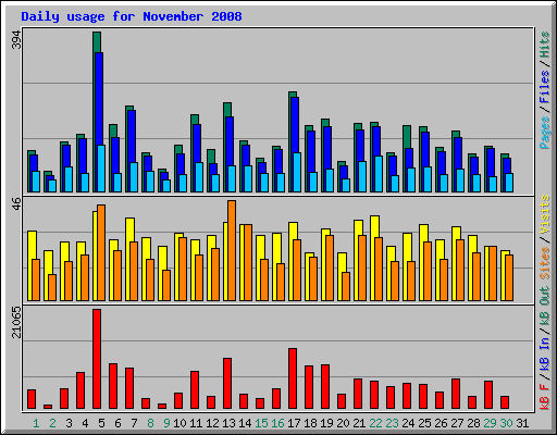 Daily usage for November 2008