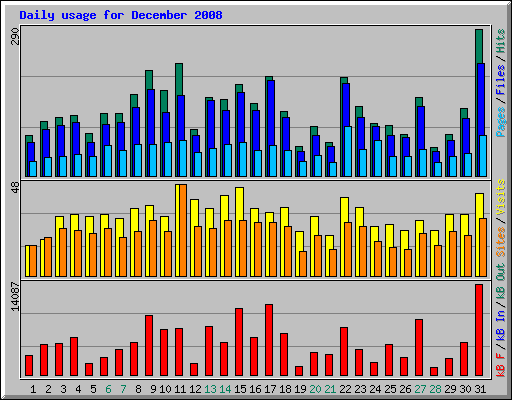 Daily usage for December 2008