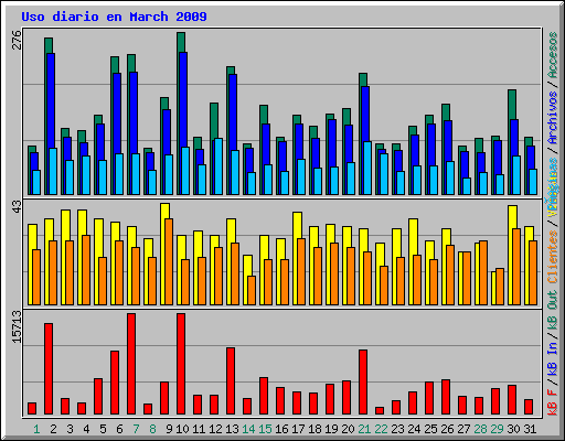 Uso diario en March 2009
