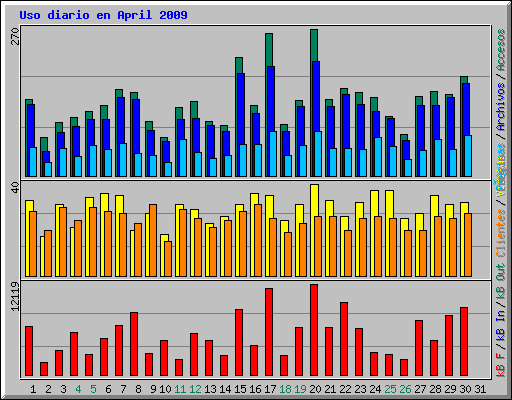 Uso diario en April 2009