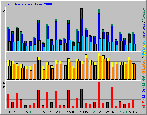 Uso diario en June 2009